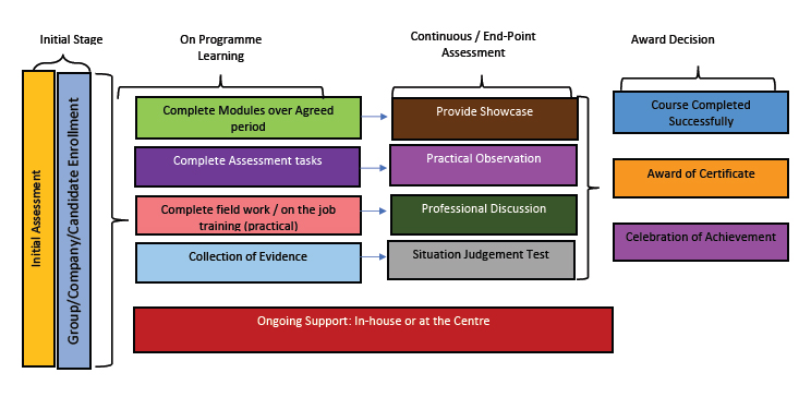 Flow Chart